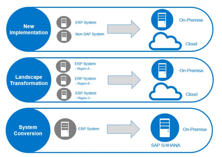 PŘECHOD NA SAP S/4HANA?