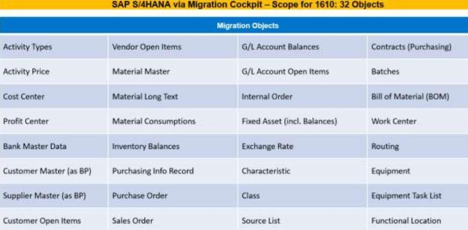 MIGRACE NA SAP