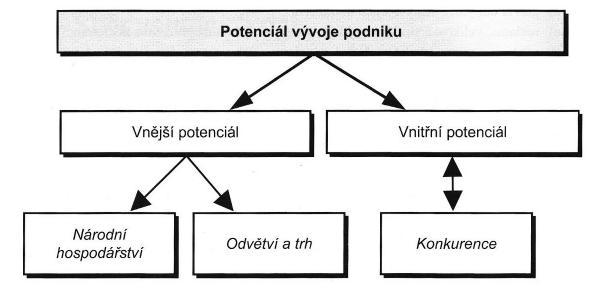 1.2 Strategická analýza Provedení strategické analýzy je velmi důležitým předpokladem věrohodnosti výsledného oceňování a je žádoucí odpovědět na tyto otázky (MAŘÍK, 2011a): 1.