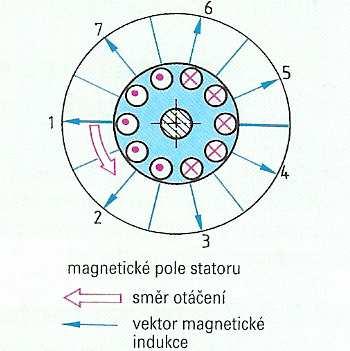 34 5.2 Kruhové magnetické pole při trojfázovém provozu Obr.