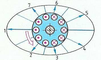 3 Eliptické magnetické pole při trojfázovém provozu nebo
