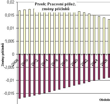 simulaci techico-eoomicých úloh MSM6840770006 Maagemet udržitelého rozvoje