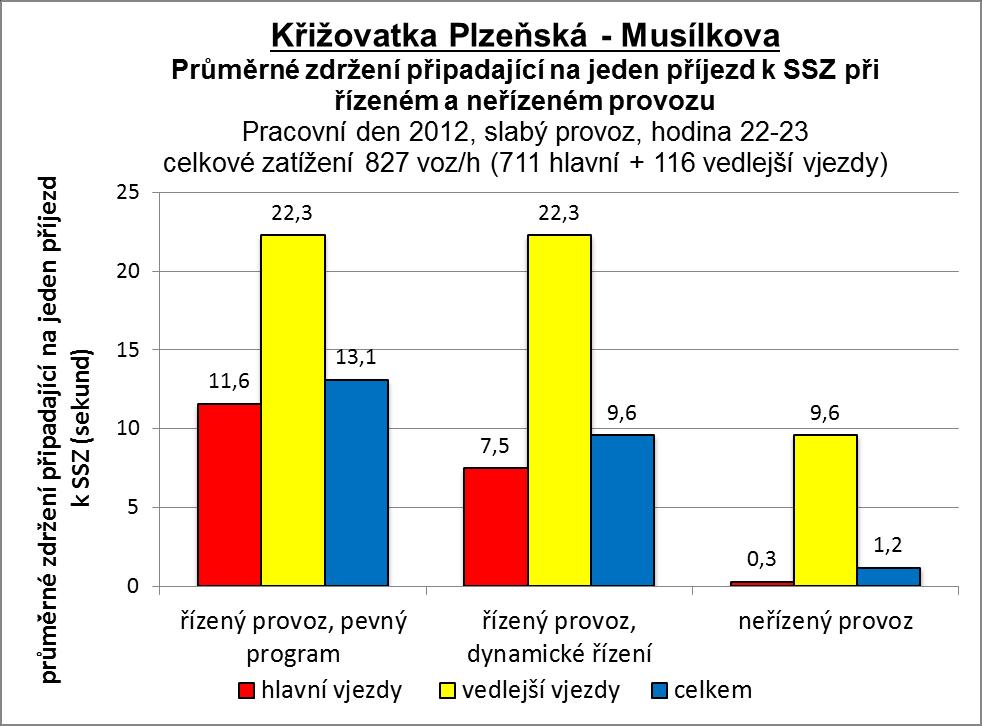 Dynamické řízení sníží zdržení proti pevnému programu o 27 %