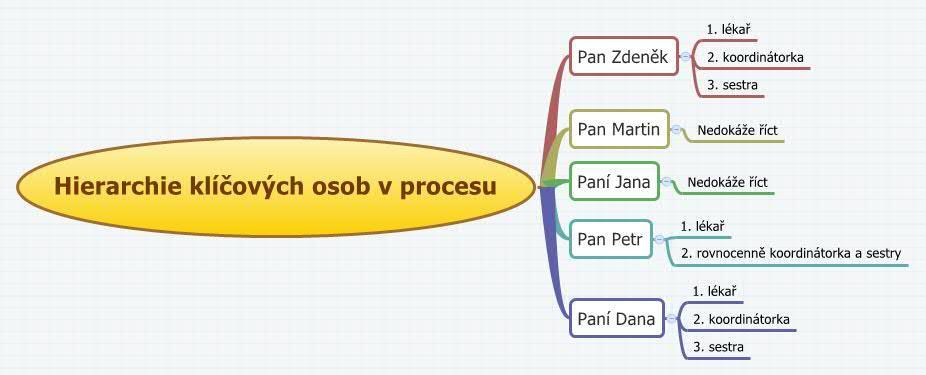 Myšlenková mapa 6 Hierarchie osob angažovaných v procesu transplantace Pacienti měli možnost sestavit si pomyslný žebříček osob zaangažovaných do procesu jejich transplantace.