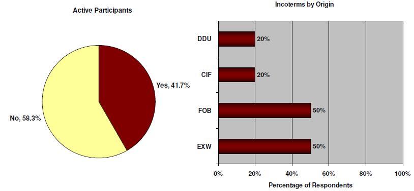 Obr. 4.5 Průzkum Evropa [22] V Evropě je obchod realizován, jak na území kontinentu, tak vývozem na jiné kontinenty. Na obrázku 4.5 tedy můžeme vidět vyrovnanost mezi doložkami FOB a EXW.