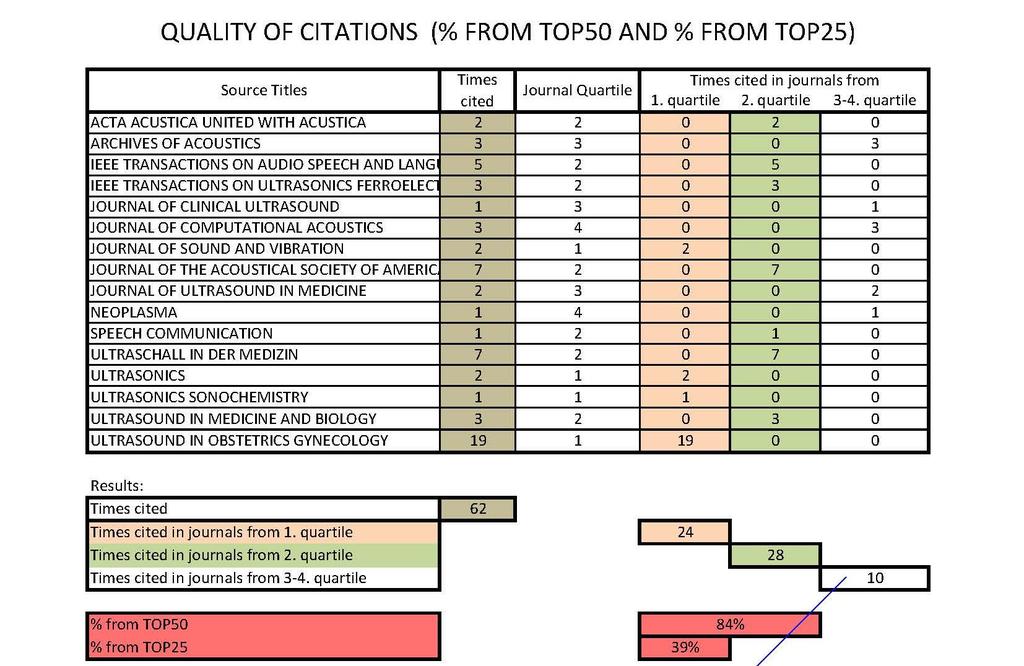 Hodnoty 84 % a 39 % se kopírují do sloupců 15 a 16 Bibliometrické tabulky (na konci textu). Bibliometrie pro II. fázi hodnocení AV ČR V I.