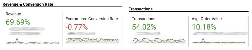 2016 dnes +70 % celkový