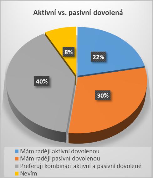 Dle studie společnosti Focus (2016) obyvatelé ČR při svých dovolených preferují kombinaci aktivního a pasivního způsobu jejího trávení (40 %).