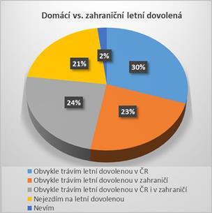 Na oblíbený způsob trávení dovolené mají vliv zejména věk respondentů, jejich vzdělání a rovněž ekonomická aktivita dotázaných.