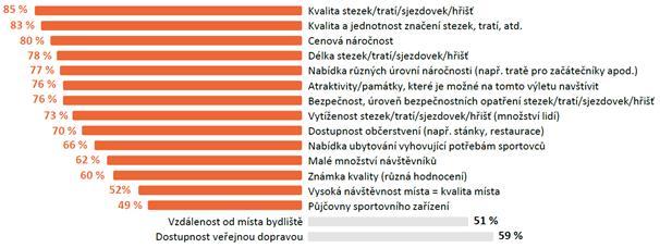 Kdo jsou čeští cykloturisté a co chtějí Cyklotturistika v ČR 2016, IPSOS Marketing pro CzechTourism 72 % populace jezdí alespoň někdy na kole na cyklovýlety (47