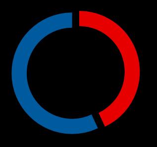 43% cklistů ČR přespává v ubytovacích zařízeních. Nejoblíbenější jsou u českých cykloturristů kempy (58%) a pensiony (55%).