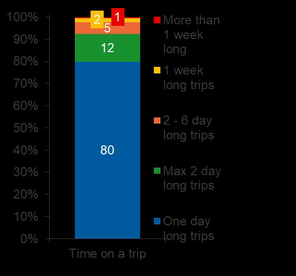 In which accommodation category do you usually stay? Jaké cyklovýlety čeští cykloturisté upřednostňují?