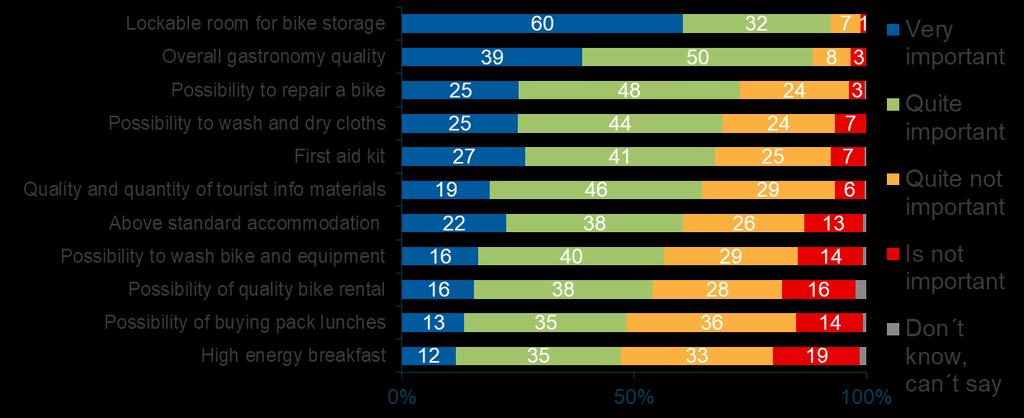 62% českých cykloturistů získává informace o ubytování před cestou. Nejdůležitější je bezpečné uschování kola (92%) a kvalita kuchyně (89%). Q7.