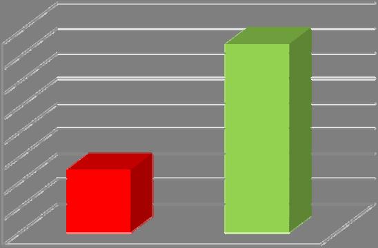 Položka 3 Spánkové obtíže v souvislosti se změnou prostředí Třetí položka v dotazníku souvisela s pobytem v nemocnici, tudíž na ni odpovídali pouze hospitalizovaní