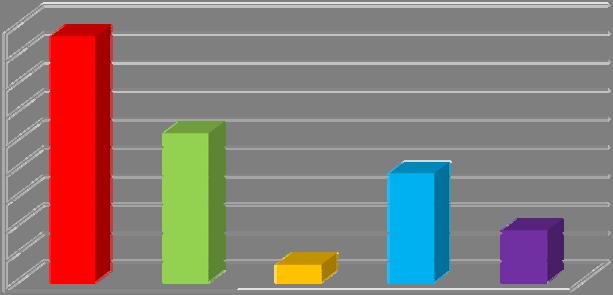 Položka 5 Rušení z nočního spánku Tato položka v dotazníku byla určena pouze hospitalizovaným seniorům, kdy z celkového počtu 108 (100%) jich 46 (43%) uvedlo, že je nejvíce ruší při spánku bolesti,