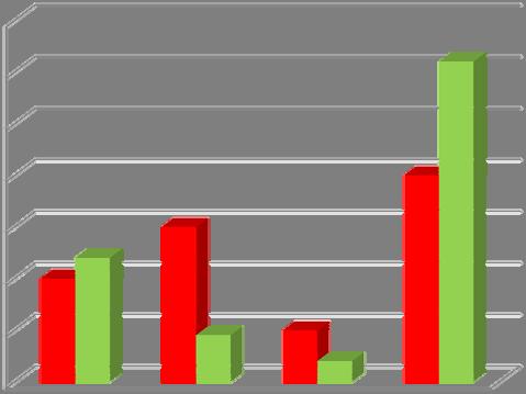 Položka 6 Poruchy spánku Analýzou dat bylo zjištěno, že ve skupině hospitalizovaných seniorů z celkového počtu 108 (100%) jich 43 (40%) netrpí žádnými obtížemi, 32 (30%) respondentů trápí časté noční
