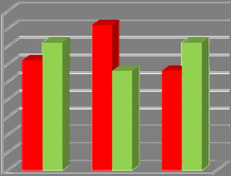 Položka 8 Spánkový režim Sběrem dat bylo zjištěno že ve skupině hospitalizovaných seniorů z celkového počtu 108 (100%) jich 33 (31%) dodržuje pravidelný spánkový režim, 44 (41%)
