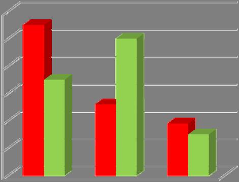 Položka 10 Pocit po probuzení Z dotazníkového šetření vyplývá, že ve skupině hospitalizovaných seniorů z celkového počtu 108 (100%) se jich 60 (55%) cítí po probuzení odpočinutých, 28 (26%)