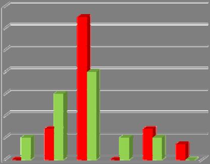 Položka 13 Konkrétní spánkové rituály Ve skupině hospitalizovaných seniorů z celkového počtu 43 (100%) jež provádí některý rituál, jich 6 (%) čte před spaním knihu, 28 (%) si vyvětrá pokoj, 6 (%)