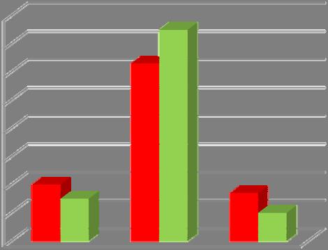 Položka 14 Spánek přes den Z dotazníkového šetření vyplývá, že ve skupině hospitalizovaných seniorů z celkového počtu 108 (100%) jich 22 (20%) usíná během dne pravidelně, 68 (63%)
