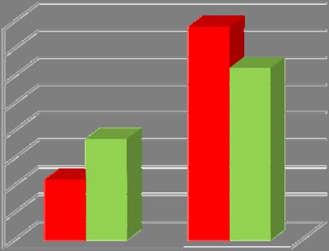 Položka 18 Hypnotika Sběrem dat bylo zjištěno že ve skupině hospitalizovaných seniorů z celkového počtu 108 (100%) jich pouze 24 (22%) užívá hypnotika