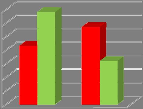 Položka 22 Pohlaví respondentů Dotazníkového šetření se z celkového počtu 108 (100%) hospitalizovaných seniorů zúčastnilo 46 (43%) žen a 62 (57%) mužů.