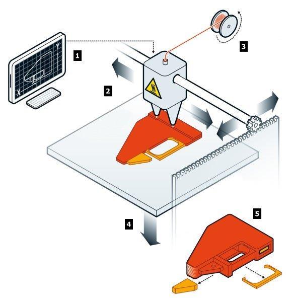 2.3.1 FDM metoda Celý název: fusion deposition modeling Postup tisku: [2] 1. 3D data jsou zpracována v příslušném softwaru pracovní stanice 2. tiskové trysky se pohybují nad modelovací deskou 3.
