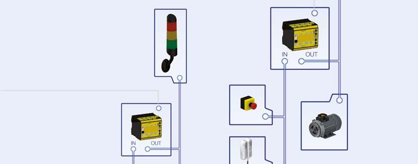 Topologie Bezpečná křížná komunikace Ethernet SMMC (Safety Master to Master Communication) Bezpečná křížná komunikace slouží pro bezpečnou výměnu dat mezi bezpečnostními PLC přes lokální ethernetovou