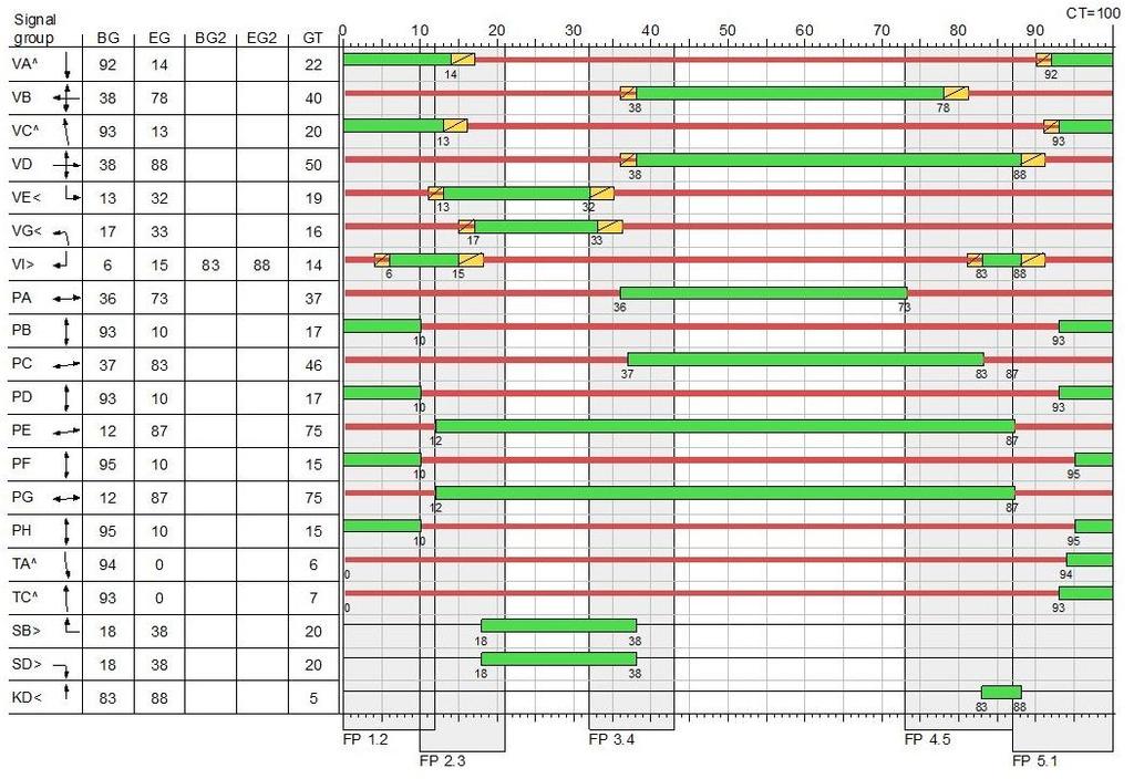 Signální plán, C = 100 s, varianta 1 Varianta 2 Ve fázi 1 mají volno tramvaje (TA^, TC^), vozidla jedoucí v přímém směru po Vídeňské ulici z obou směrů (VA^, VC^)a souběžně přecházející chodci přes