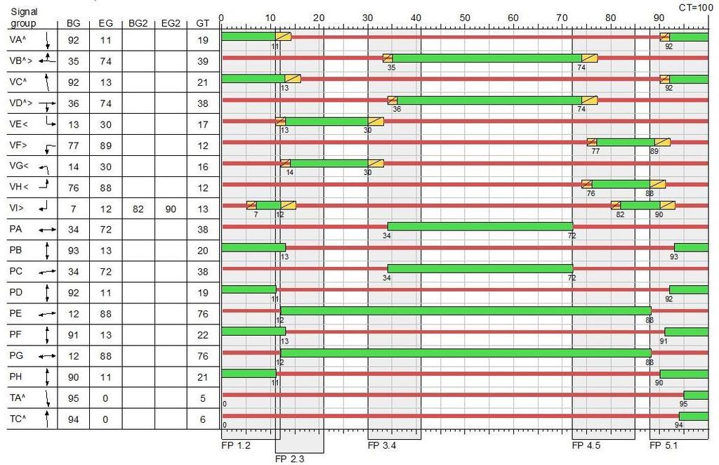 Signální plán, C = 100 s, varianta 2 Varianta 3 Ve fázi 1 mají volno tramvaje (TA^, TC^), vozidla jedoucí v přímém směru po Vídeňské ulici z obou směrů (VA^, VC^)a souběžně přecházející chodci přes