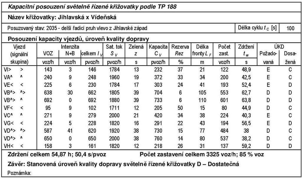 Varianta 2 Ve variantě se směrovými signály křižovatka kapacitně vyhoví na stupeň ÚKD D Dostatečná.