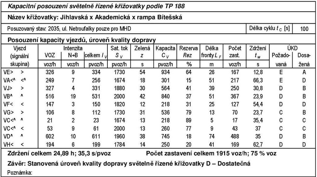 povolen provoz pouze MHD a zásobování, bylo s tímto uvažováno při kapacitním posouzení a intenzity vozidel z a do ulice Netroufalky, jsou