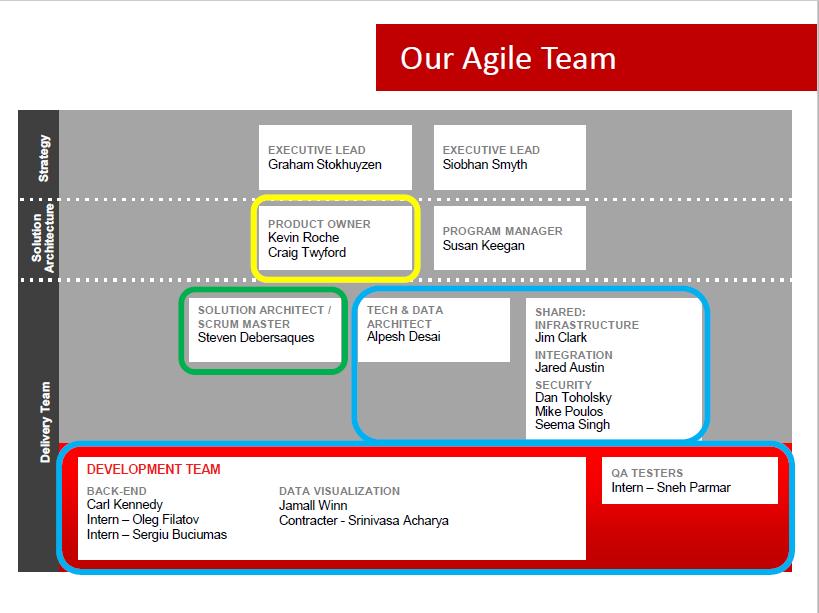 4.3 Praktický příklad agilního týmů Coca-cola z Belgie V průběhu minulého roku jsem zavítala na přednášku Stevena Debersaquese s názvem Agile project management at CCE.