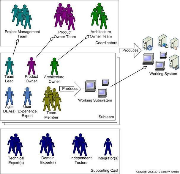 Obrázek 6 - Organizační struktura velkého agilního týmu [9] 4.4 Dokumentace architektury Při agilním vývoji platí pravidlo jednoduchosti a maximalizování množství práce, které není zapotřebí dělat.