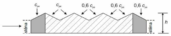 2.1.2.1 Vítr příčný Svislé stěny d = 41,1 m b = 36,7 m h = 12,9 m e je menší z hodnot b nebo 2h; e = 25,8 m d - e = 41,1-25,8 = 15,3 m e/5 = 25,8/5 = 5,16 m