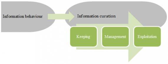 Informační kurátorství Vychází z informačního chování a je jím determinováno Obsahuje tři fáze: Získávání dat (návaznost na EIZ)