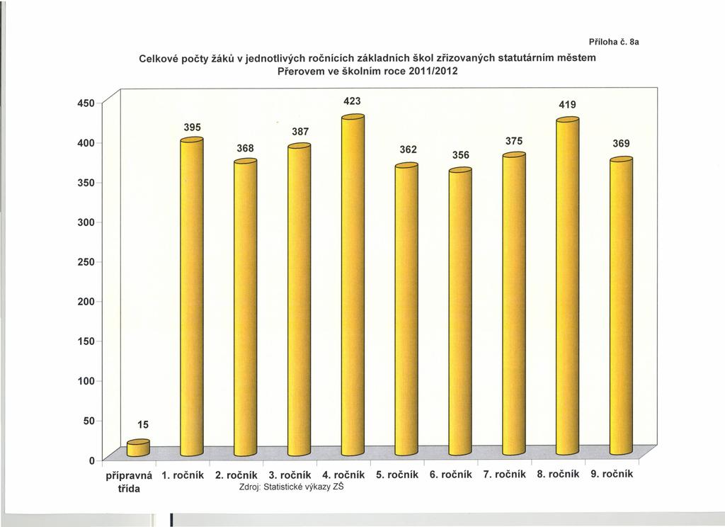 Celkové počty žáků v jednotlivých ročnících základních škol zřizovaných statutárním městem Přerovem ve školním roce 2011/2012 Příloha č.