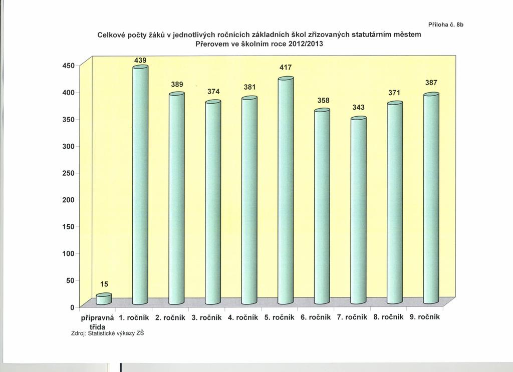 Celkové počty žáků v jednotlivých ročnících základních škol zřizovaných statutárním městem Přerovem ve školním roce 2012/2013 Příloha č.