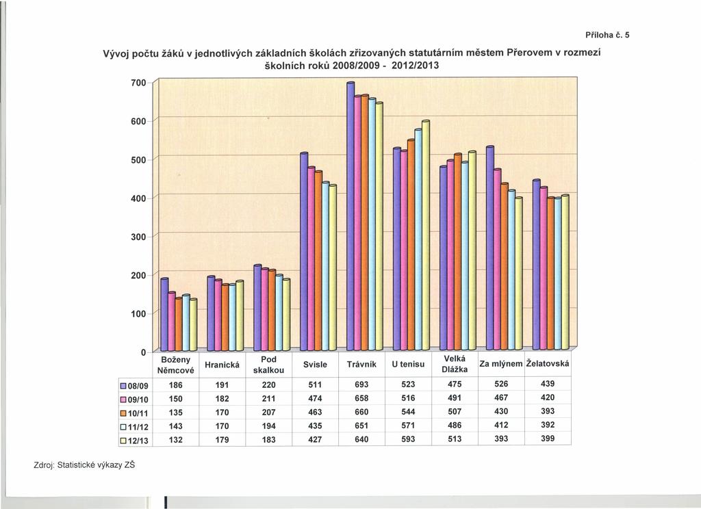 vývoj počtu žáků v jednotlivých základních školách zřizovaných statutárním městem Přerovem v rozmezí školních roků 2008/2009-2012/2013 700- "'" Příloha Č. 5 '==1:::= 1:::= 600- o, =, c:::.