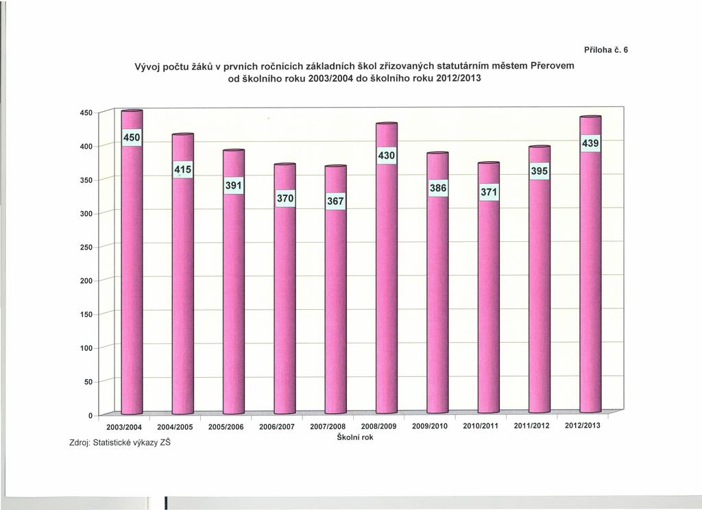 Příloha Č. 6 vývoj počtu žáků v prvních ročnících základních škol zřizovaných statutárním městem Přerovem od školního roku 2003/2004 do školního roku 2012/2013 4 400 3 300 2 CJ.--.