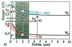 emiéru do vakua) Foorezisor Foodioda Fooranzisor Foorezisor Foovodivosní princip Dopadáli na homogenně doovaný polovodič (např. N) svělo, dochází ke generaci páru elekrondíra.
