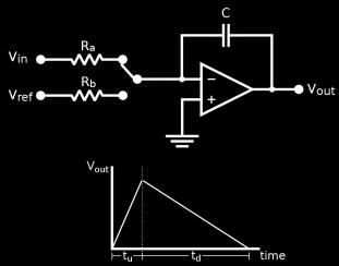 c inpu volage u DAC () u DAC () u VST () DA converer oupu u LSB T T T T T u k 3 4 6 6 6 6 6 6 couner oupu Doba mezi začákem a koncem konverze je známá až po převodu Nevýhodou je délka doby pořebná