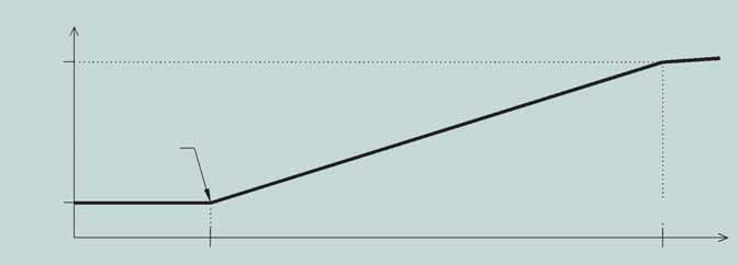 6 Relationship between axial normal stresses σ depl induced by bimoments and ratio of the width and thickness of the cross section (A = 16 m, = 13.3 MNm) Obr.