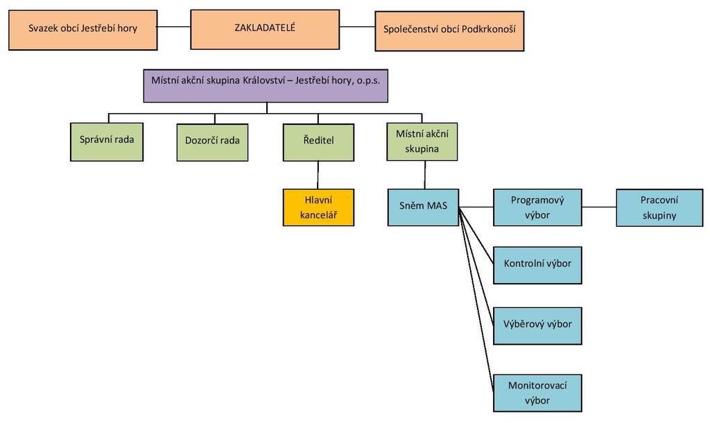 1.2.1 Organizační schéma 1.2.2 Orgány zodpovědné za chod společnosti Správní rada Správní rada má šest členů, kteří zastupují zakladatele MAS, tedy Svazek obcí Jestřebí hory a Společenství obcí Podkrkonoší.