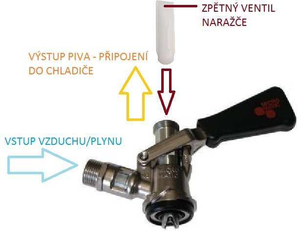 NARÁŽECÍ HLAVA Plošně pro všechny narážecí hlavy platí stejné připojení ze shora je připojení pro vedení piva, z boční strany pak připojení pro vstup vzduchu či plynu.