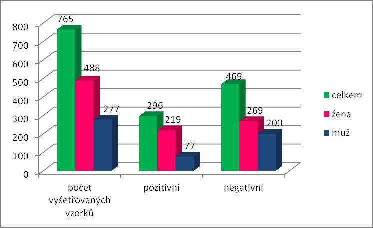 Graf 1 Počet vyšetřených vzorků moči od ambulantních pacientů