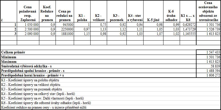 II. Ocenění srovnávací metodou Rodinný dům č. p. 6, obec Okrouhlice, kat. území Okrouhlice, okres Havlíčkův Brod, a parc. č. st. 6, 18 (Popis srovnávaných nemovitostí je uveden v příloze.