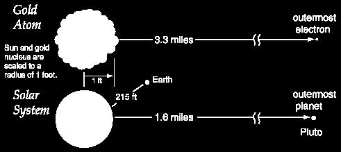 planetární model atom =