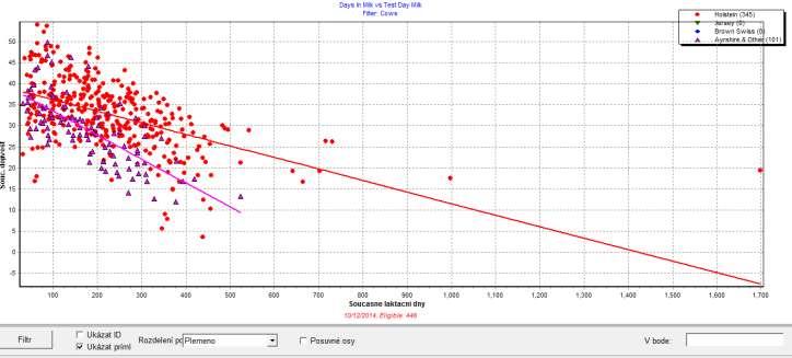 Úroveň perzistence laktace Plemeno Přesun mezi skupinami Změna krmné dávky Nemoc - mastitis - kulhání -