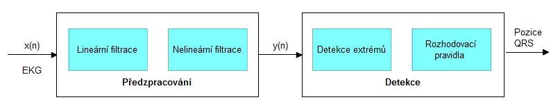 3 Metody detekce komplexů QRS QRS komplex je nejvýraznější průběh v elektrokardiogramu (EKG).